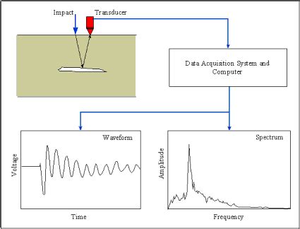 picture of spectrum of impact test on structure|impact echo method pdf.